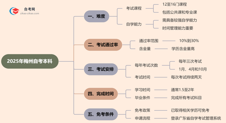 梅州2025年自考本科难不难？思维导图