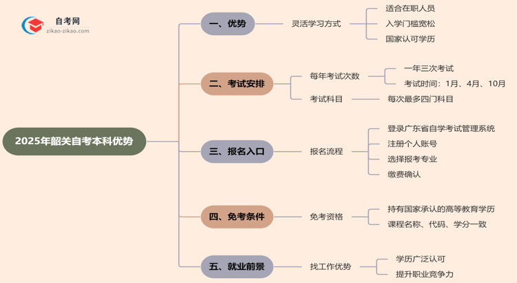 2025年读韶关的自考本科有哪些优势？思维导图