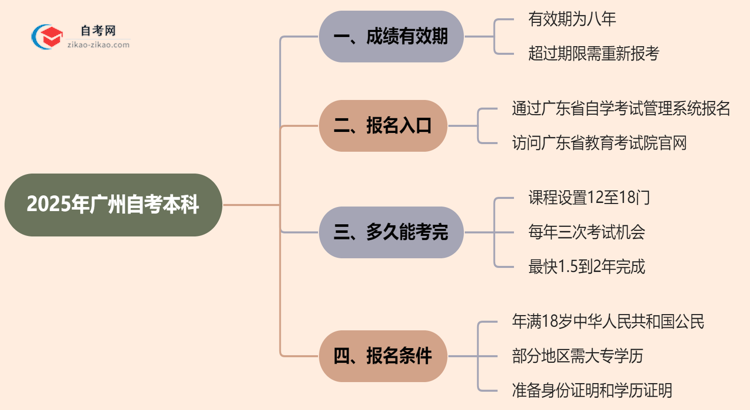 广州自考本科2025年的成绩能保留几年？思维导图