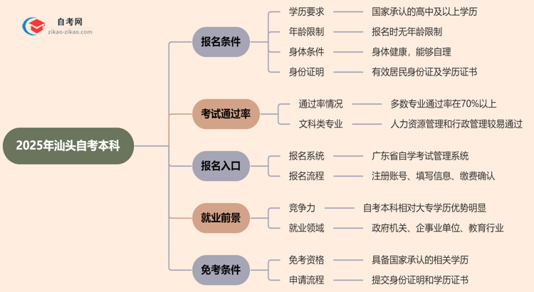 2025年汕头自考本科报名条件什么？思维导图