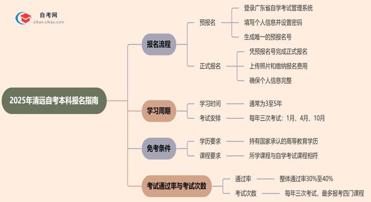 2025年清远自考本科怎么报名？思维导图