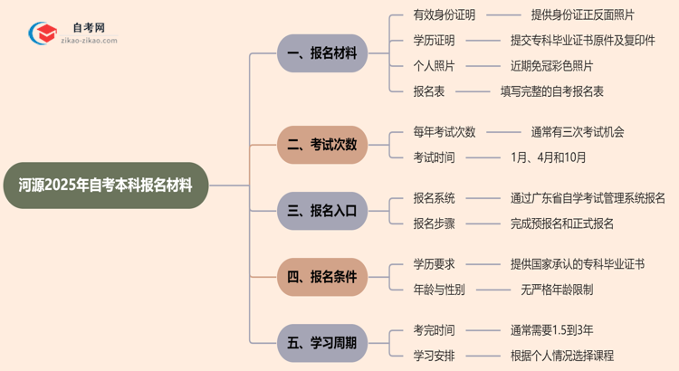 河源2025年自考本科报名都需要用到哪些材料？思维导图