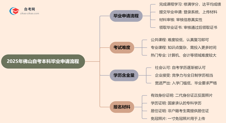 2025年佛山自考本科毕业申请流程思维导图