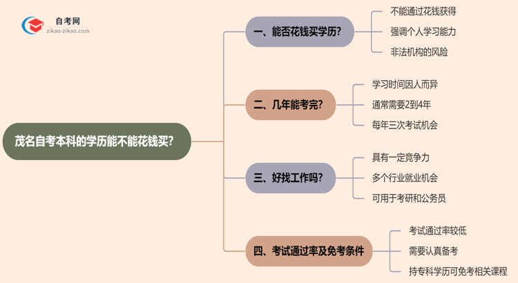 茂名自考本科的学历能不能花钱买？（2025年新）思维导图