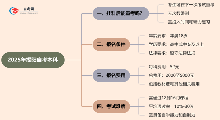 揭阳2025年自考本科挂科后能重考吗？思维导图