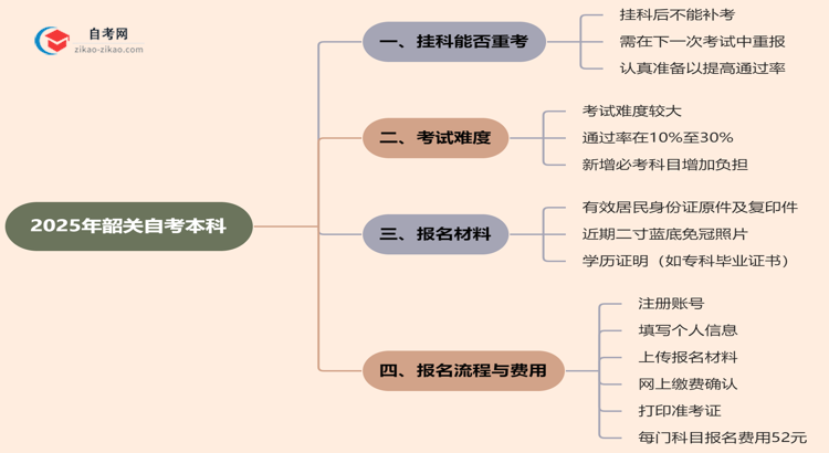 韶关2025年自考本科挂科后能重考吗？思维导图