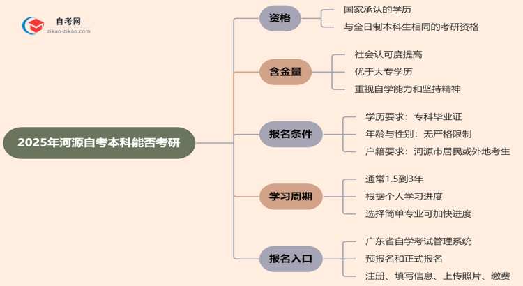 2025年河源的自考本科学历能用来考研吗？思维导图