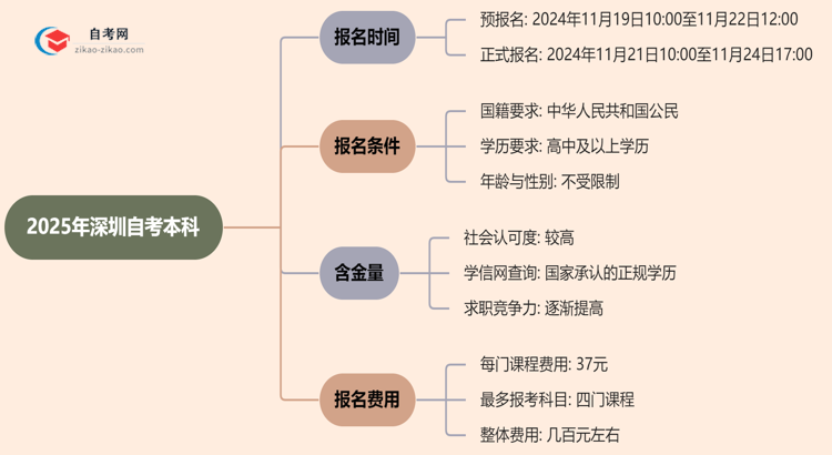 【新发布】2025年深圳自考本科的报名时间