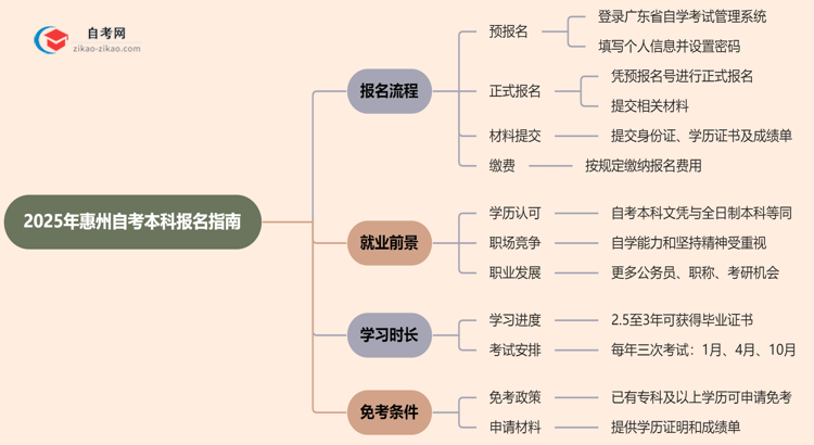 2025年惠州自考本科怎么报名？思维导图