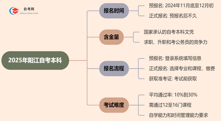 2025年阳江自考本科的报名时间思维导图