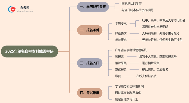 2025年茂名的自考本科学历能用来考研吗？思维导图