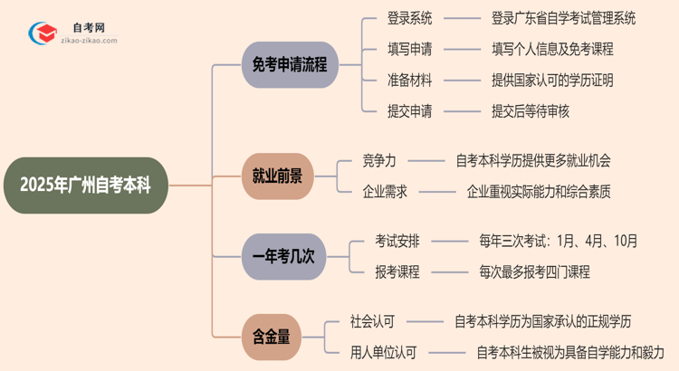 2025年广州自考本科学历怎么申请免考？思维导图