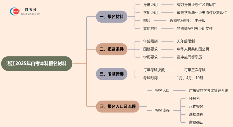 湛江2025年自考本科报名都需要用到哪些材料？思维导图