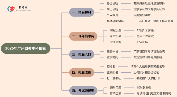 广州2025年自考本科报名都需要用到哪些材料？思维导图