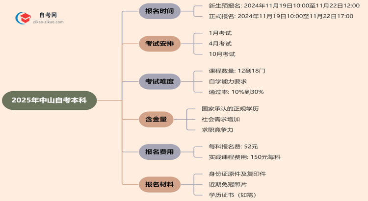 【新发布】2025年中山自考本科的报名时间