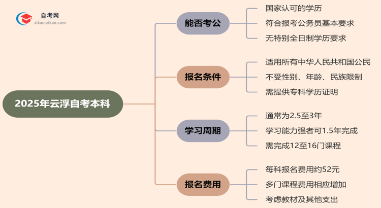 2025年云浮自考本科学历能考公吗？思维导图