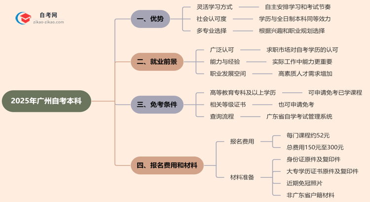 2025年读广州的自考本科有哪些优势？思维导图