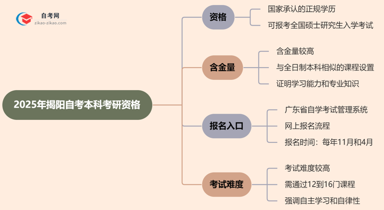 2025年揭阳的自考本科学历能用来考研吗？思维导图