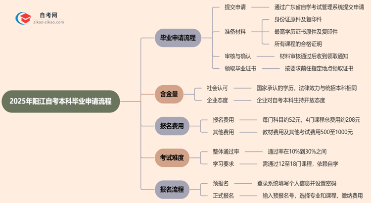 2025年阳江自考本科毕业申请流程思维导图