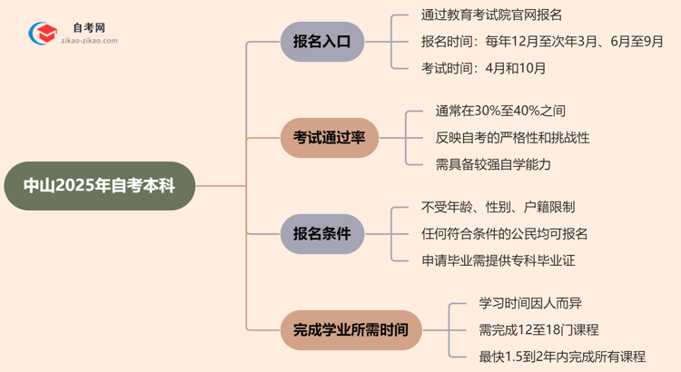 中山2025年自考本科在哪里报名？思维导图