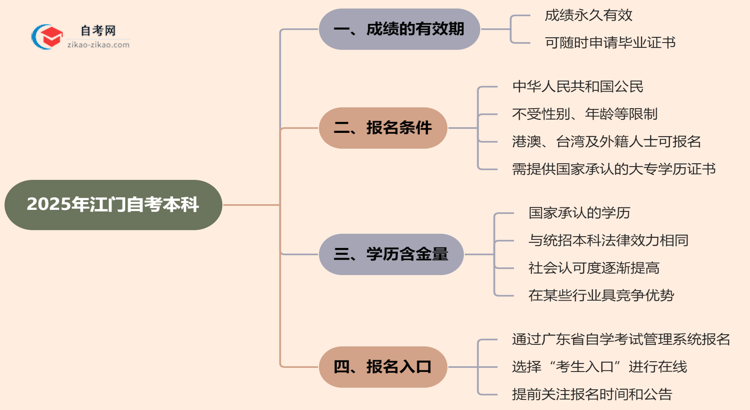 江门自考本科2025年的成绩能保留几年？思维导图