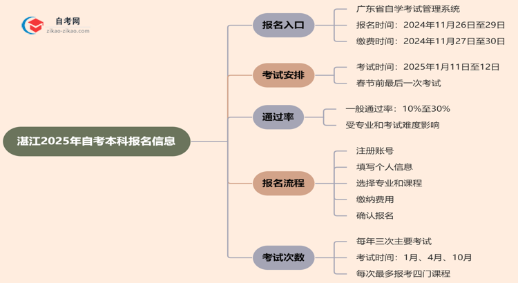 湛江2025年自考本科在哪里报名？思维导图