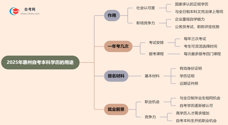 2025年惠州自考本科学历有哪些用途？思维导图