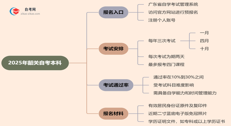 韶关2025年自考本科在哪里报名？思维导图