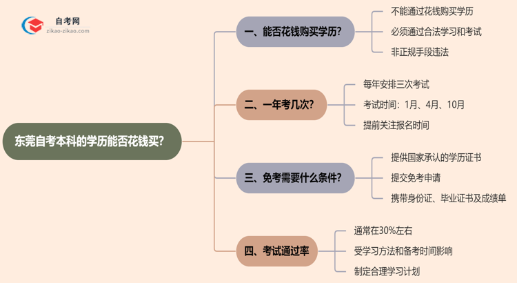 东莞自考本科的学历能不能花钱买？（2025年新）思维导图