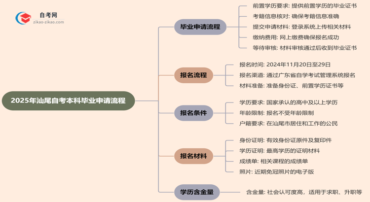 2025年汕尾自考本科毕业申请流程思维导图