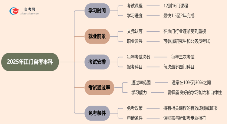 江门2025年读自考本科要多久才能读完？思维导图