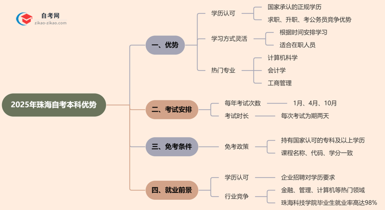 2025年读珠海的自考本科有哪些优势？思维导图