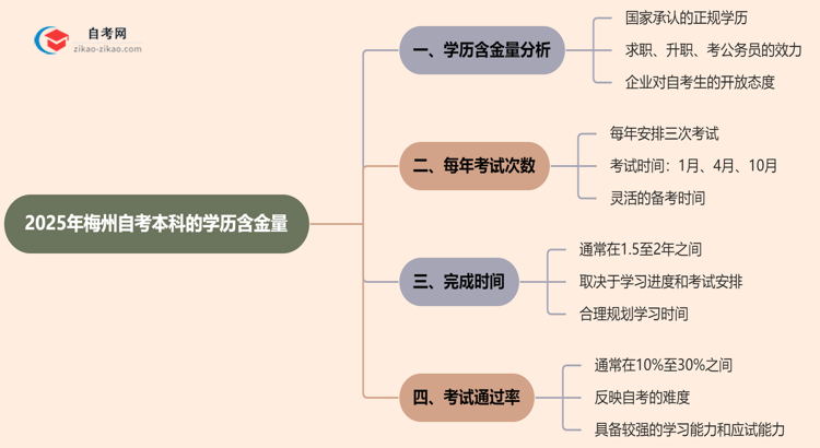 梅州自考本科的学历有含金量吗？（2025年）思维导图