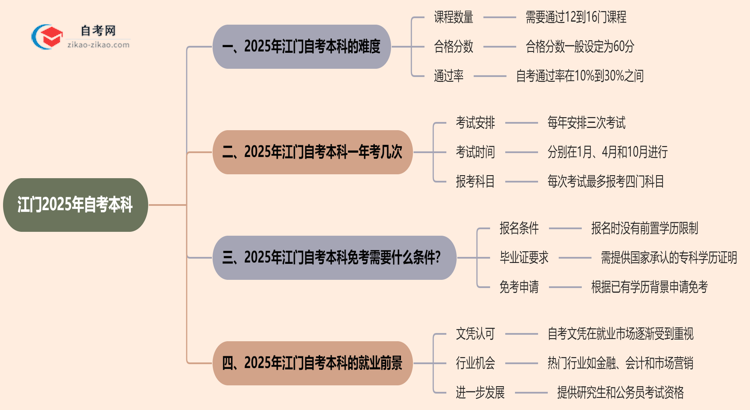 江门2025年自考本科难不难？思维导图