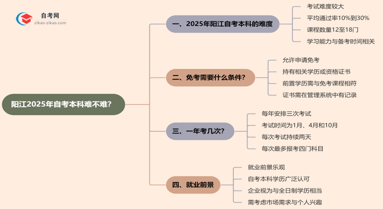 阳江2025年自考本科难不难？思维导图