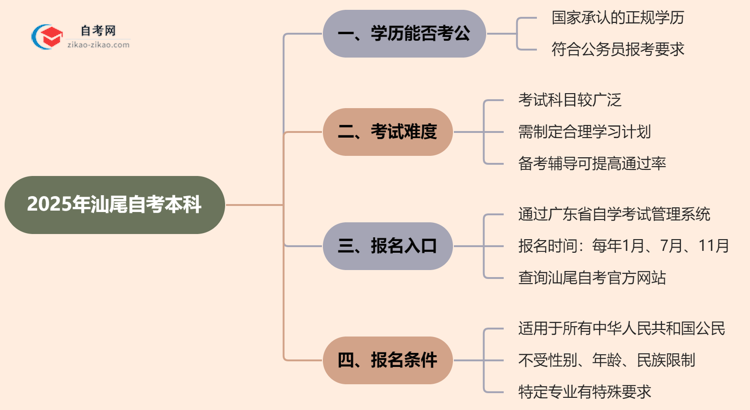 2025年汕尾自考本科学历能考公吗？思维导图