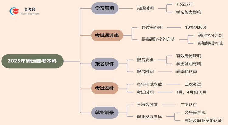 清远2025年读自考本科要多久才能读完？思维导图