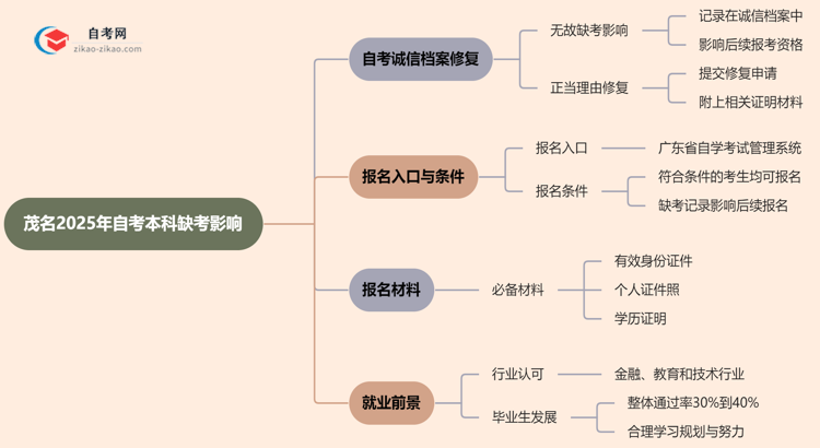 茂名2025年自考本科缺考会有什么影响？思维导图