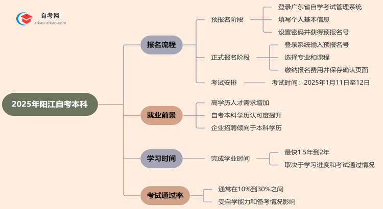 2025年阳江自考本科怎么报名？思维导图