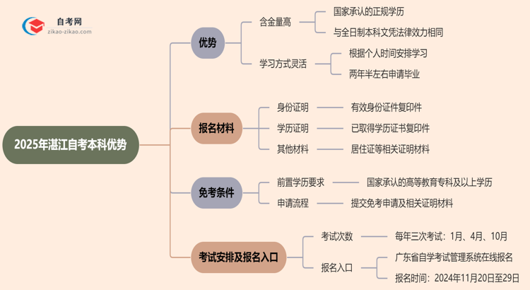 2025年读湛江的自考本科有哪些优势？思维导图