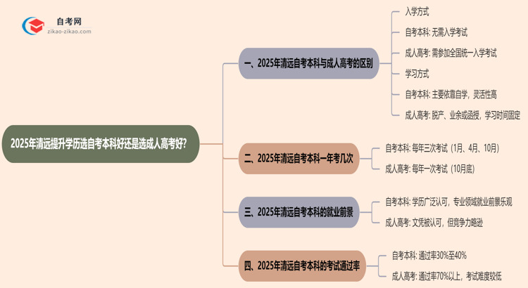 2025年清远提升学历选自考本科好还是选成人高考好？思维导图