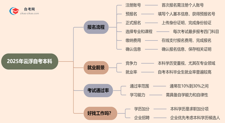 2025年云浮自考本科怎么报名？思维导图