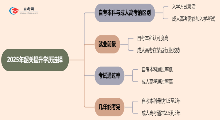 【图文】2025年韶关提升学历选自考本科好还是选成人高考好？