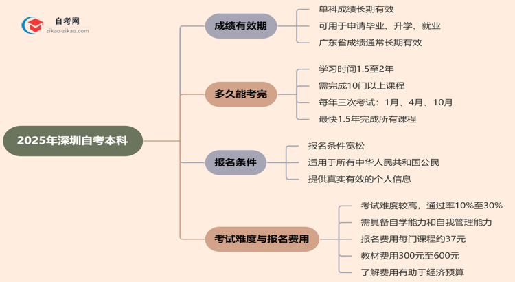 深圳自考本科2025年的成绩能保留几年？思维导图