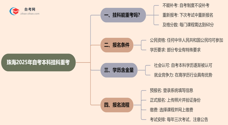 珠海2025年自考本科挂科后能重考吗？思维导图