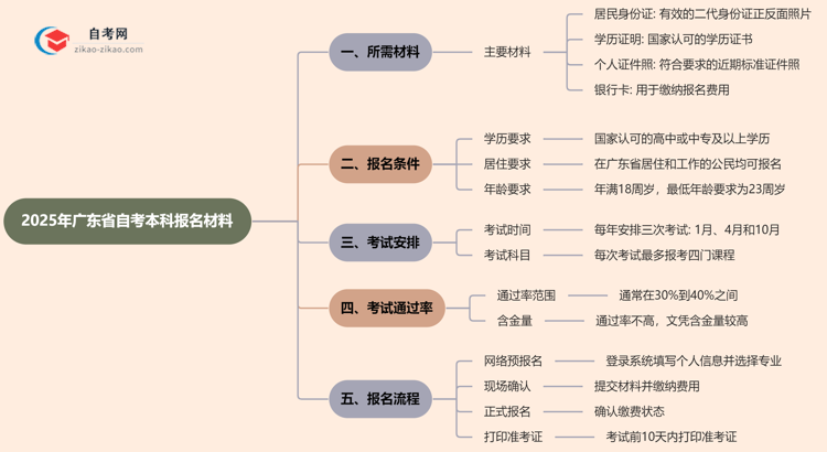 广东省2025年自考本科报名都需要用到哪些材料？思维导图