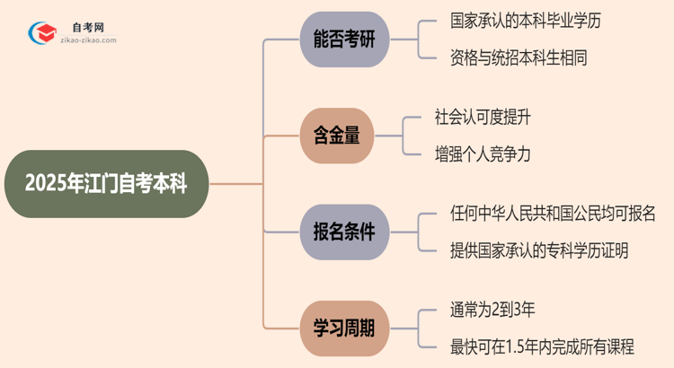 2025年江门的自考本科学历能用来考研吗？思维导图