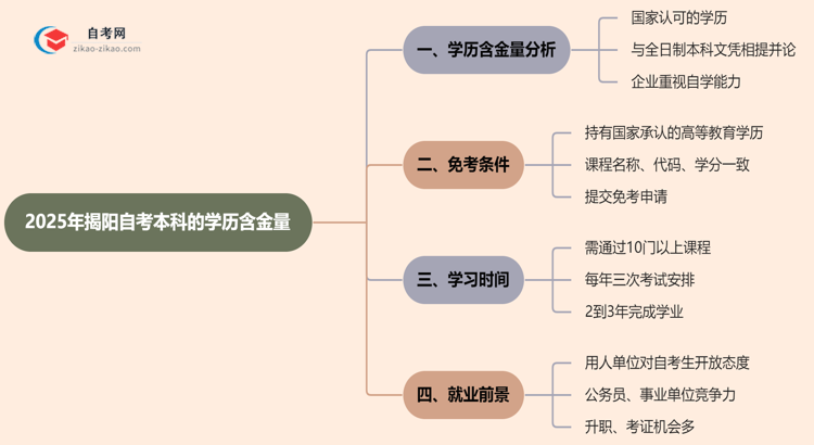 揭阳自考本科的学历有含金量吗？（2025年）思维导图