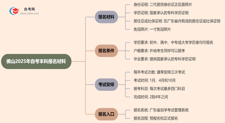 佛山2025年自考本科报名都需要用到哪些材料？思维导图