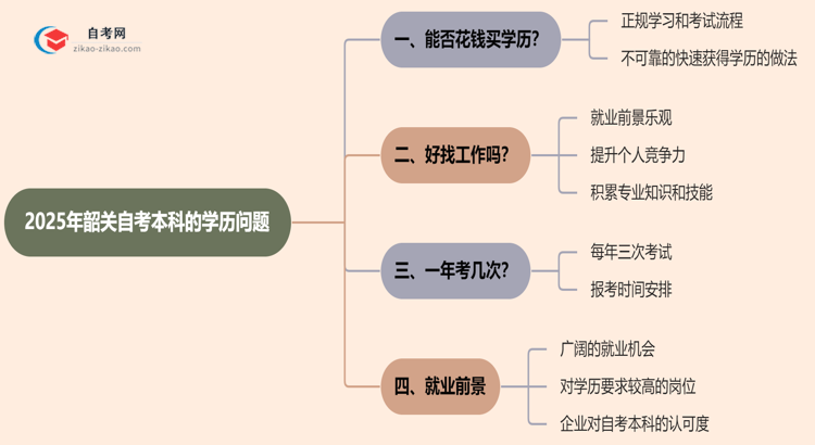 韶关自考本科的学历能不能花钱买？（2025年新）思维导图